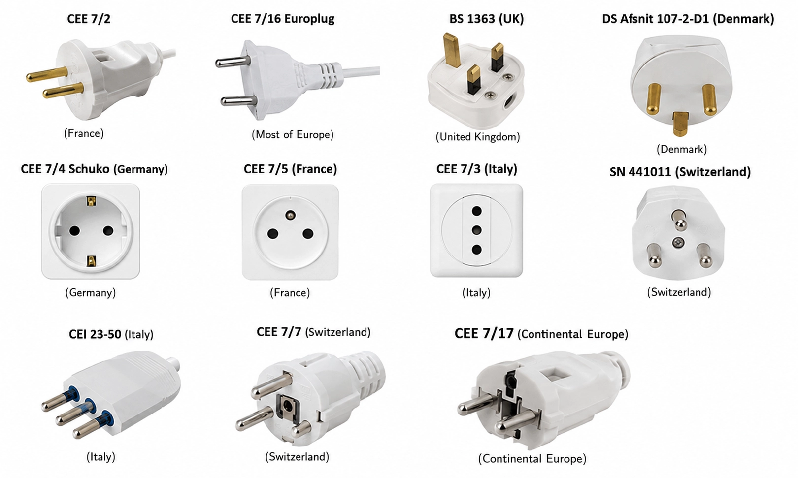 Visual guide showing common country socket types for motorhome EHU connections across Europe