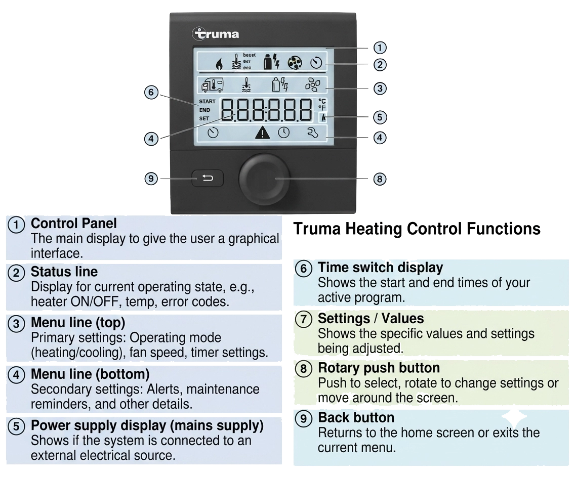 Truma CP Plus heating control with numbered button and display references